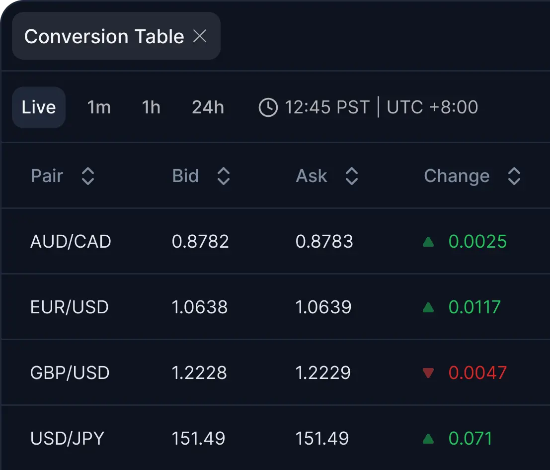 currency-tables